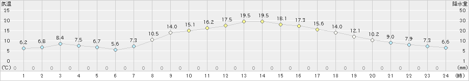 本川(>2022年05月03日)のアメダスグラフ