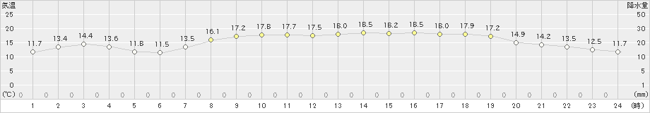 後免(>2022年05月03日)のアメダスグラフ