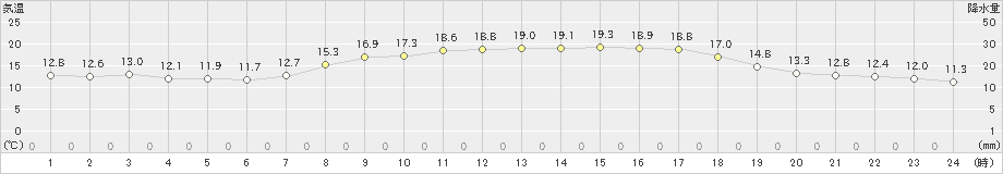 佐賀(>2022年05月03日)のアメダスグラフ