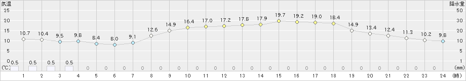 下松(>2022年05月03日)のアメダスグラフ