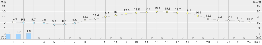 豊後高田(>2022年05月03日)のアメダスグラフ