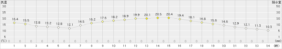 福江(>2022年05月03日)のアメダスグラフ