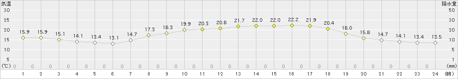 八代(>2022年05月03日)のアメダスグラフ