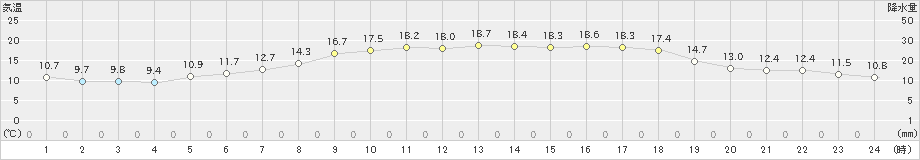 高鍋(>2022年05月03日)のアメダスグラフ