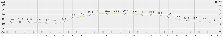 川内(>2022年05月03日)のアメダスグラフ