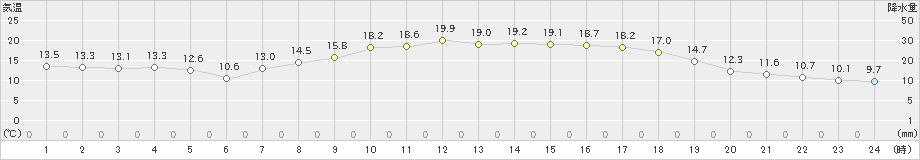 輝北(>2022年05月03日)のアメダスグラフ