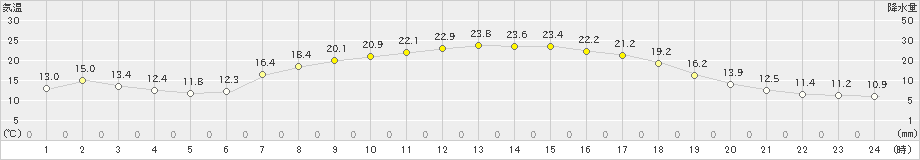 喜入(>2022年05月03日)のアメダスグラフ