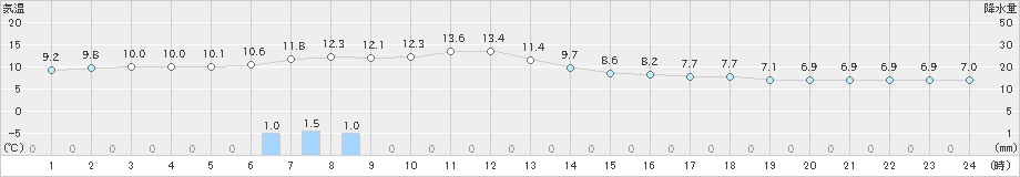 札幌(>2022年05月04日)のアメダスグラフ