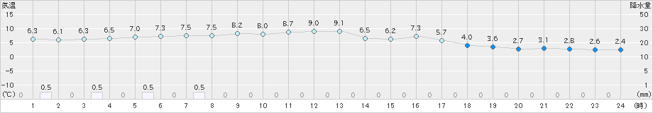 真狩(>2022年05月04日)のアメダスグラフ