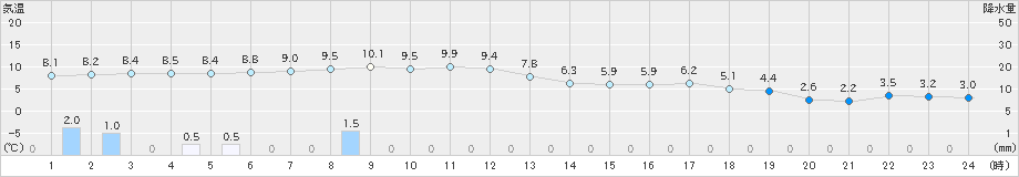 喜茂別(>2022年05月04日)のアメダスグラフ