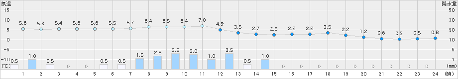 興部(>2022年05月04日)のアメダスグラフ
