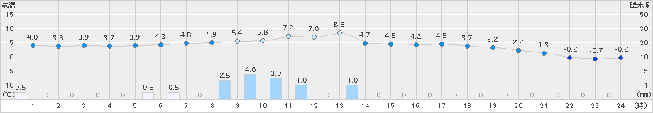 滝上(>2022年05月04日)のアメダスグラフ