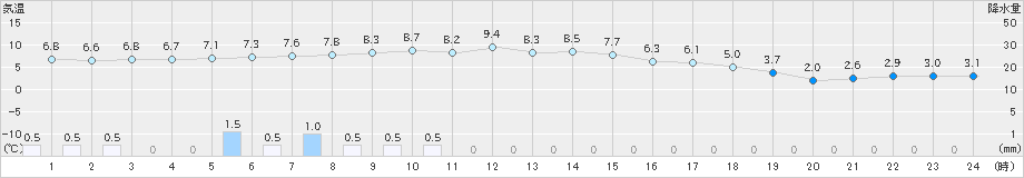 大滝(>2022年05月04日)のアメダスグラフ