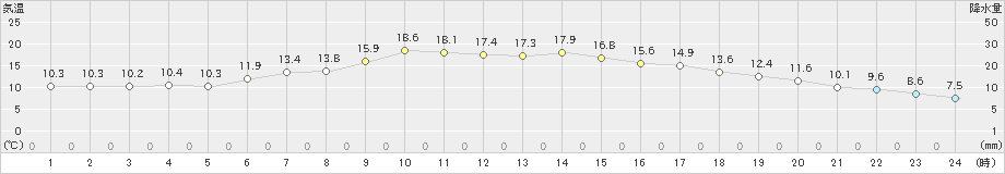 むつ(>2022年05月04日)のアメダスグラフ