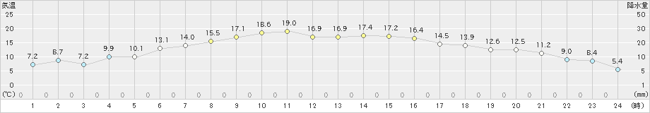 小田野沢(>2022年05月04日)のアメダスグラフ