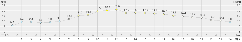 二戸(>2022年05月04日)のアメダスグラフ