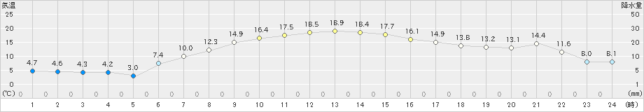 駒ノ湯(>2022年05月04日)のアメダスグラフ