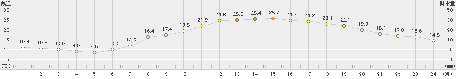 仙台(>2022年05月04日)のアメダスグラフ