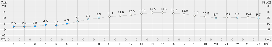 鷲倉(>2022年05月04日)のアメダスグラフ