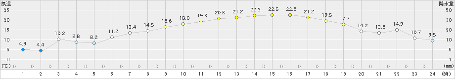 船引(>2022年05月04日)のアメダスグラフ