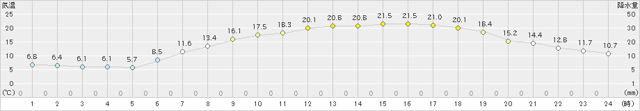 白河(>2022年05月04日)のアメダスグラフ