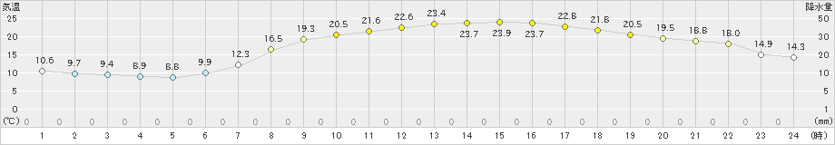 水戸(>2022年05月04日)のアメダスグラフ