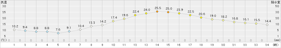 甲府(>2022年05月04日)のアメダスグラフ