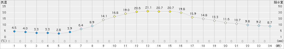 井川(>2022年05月04日)のアメダスグラフ