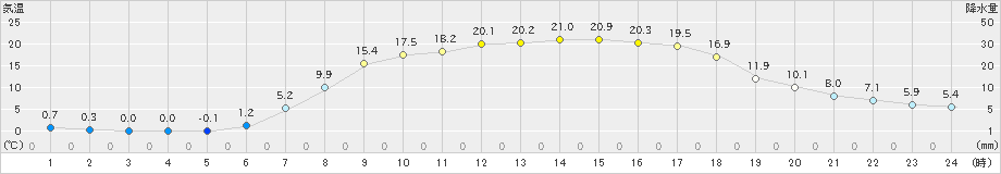 宮之前(>2022年05月04日)のアメダスグラフ