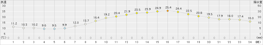 大垣(>2022年05月04日)のアメダスグラフ