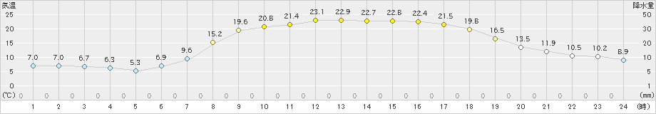 下関(>2022年05月04日)のアメダスグラフ