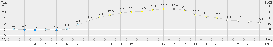 米原(>2022年05月04日)のアメダスグラフ