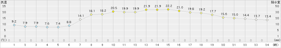 郡家(>2022年05月04日)のアメダスグラフ