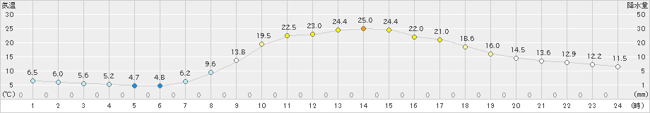 上北山(>2022年05月04日)のアメダスグラフ