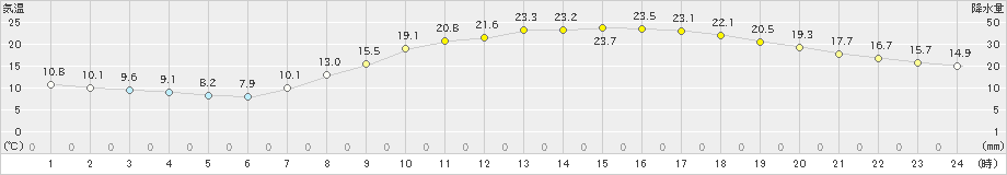 倉敷(>2022年05月04日)のアメダスグラフ