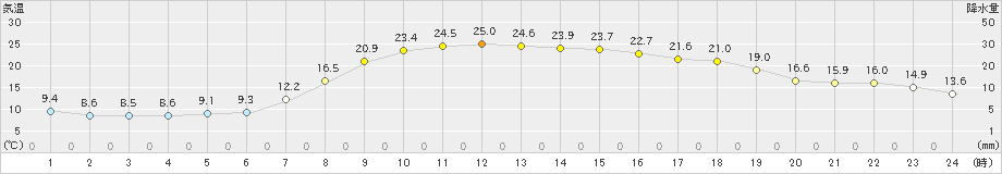 鳥取(>2022年05月04日)のアメダスグラフ