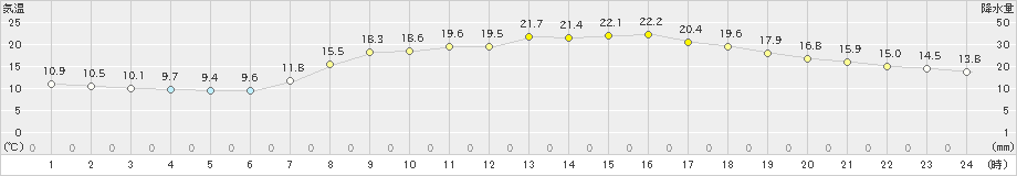 日和佐(>2022年05月04日)のアメダスグラフ