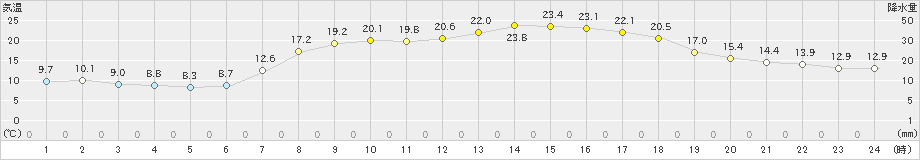 海陽(>2022年05月04日)のアメダスグラフ