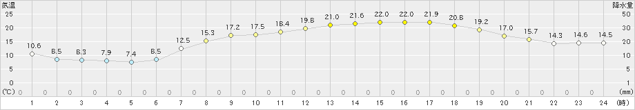 今治(>2022年05月04日)のアメダスグラフ