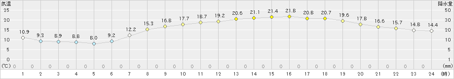 西条(>2022年05月04日)のアメダスグラフ