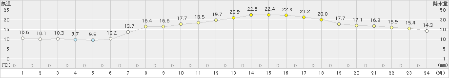 四国中央(>2022年05月04日)のアメダスグラフ