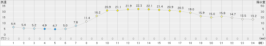 宇和(>2022年05月04日)のアメダスグラフ