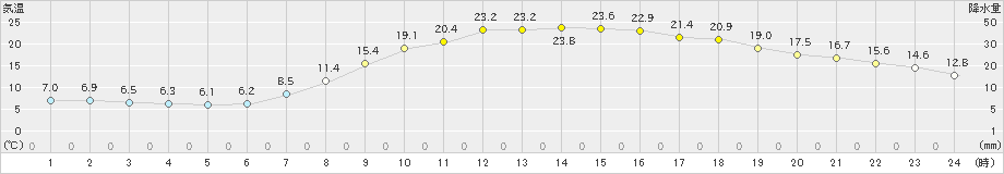 近永(>2022年05月04日)のアメダスグラフ