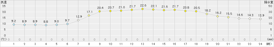 御荘(>2022年05月04日)のアメダスグラフ