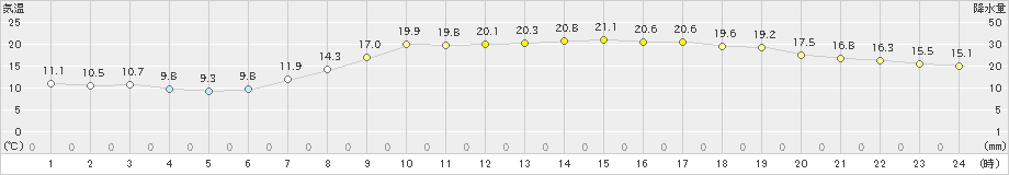 後免(>2022年05月04日)のアメダスグラフ