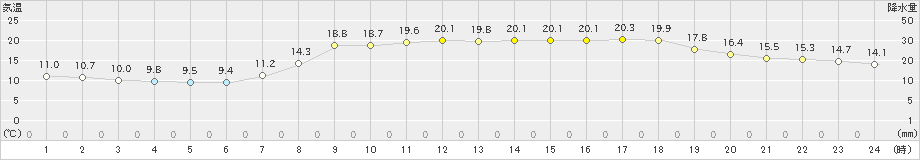 須崎(>2022年05月04日)のアメダスグラフ