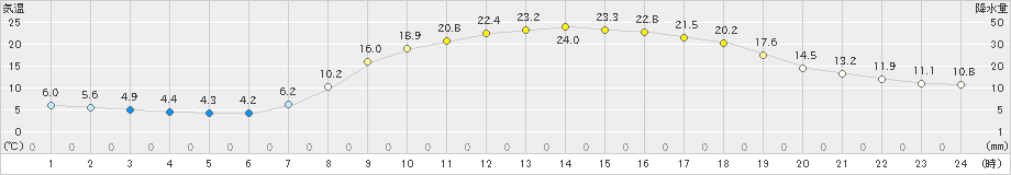 豊田(>2022年05月04日)のアメダスグラフ