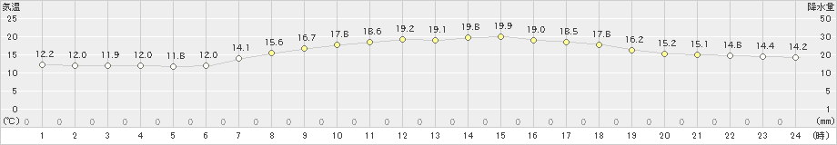 芦辺(>2022年05月04日)のアメダスグラフ