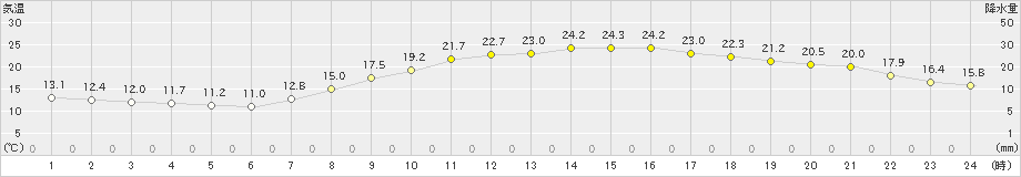 佐賀(>2022年05月04日)のアメダスグラフ