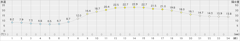 南阿蘇(>2022年05月04日)のアメダスグラフ